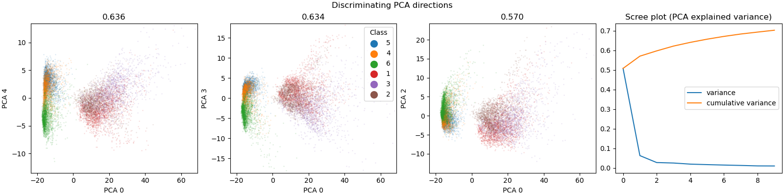 Discriminating PCA directions, 0.636, 0.634, 0.570, Scree plot (PCA explained variance)