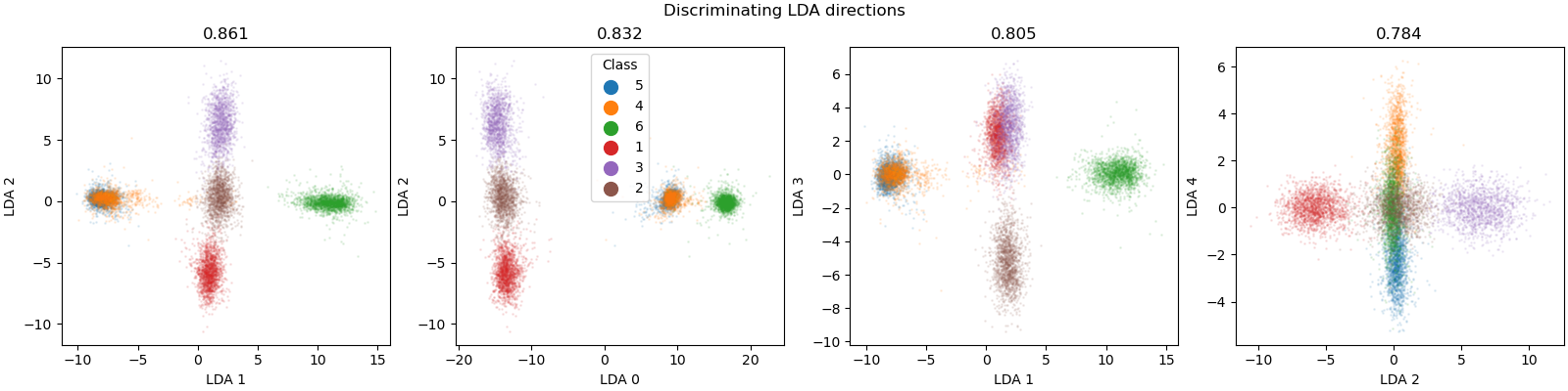 Discriminating LDA directions, 0.861, 0.832, 0.805, 0.784