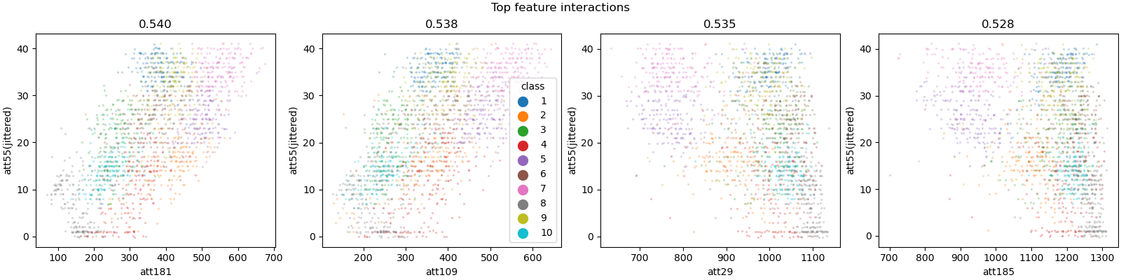 Top feature interactions, 0.540, 0.538, 0.535, 0.528