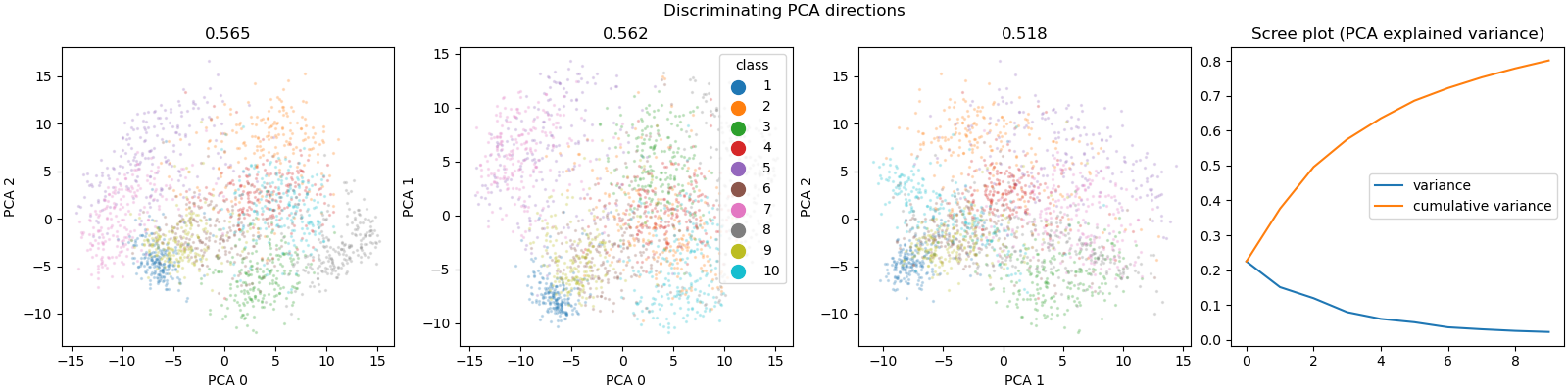 Discriminating PCA directions, 0.565, 0.562, 0.518, Scree plot (PCA explained variance)