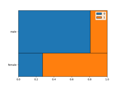 Mosaic Plot Example