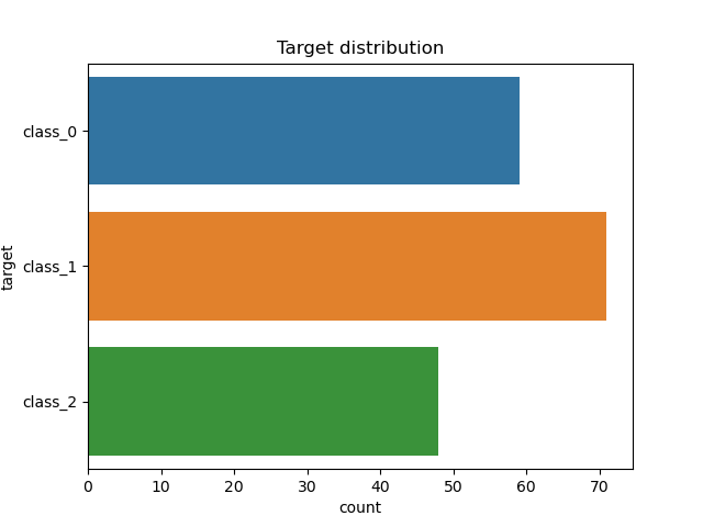 Target distribution