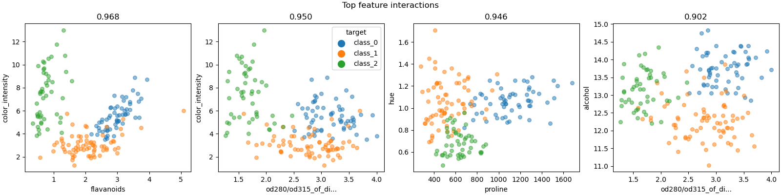 Top feature interactions, 0.968, 0.950, 0.946, 0.902