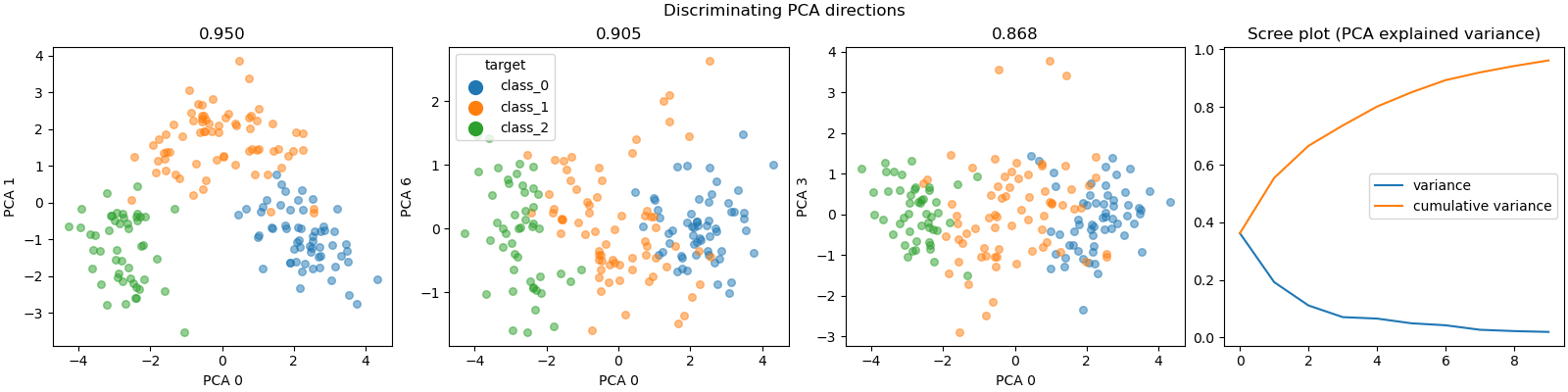 Discriminating PCA directions, 0.950, 0.905, 0.868, Scree plot (PCA explained variance)